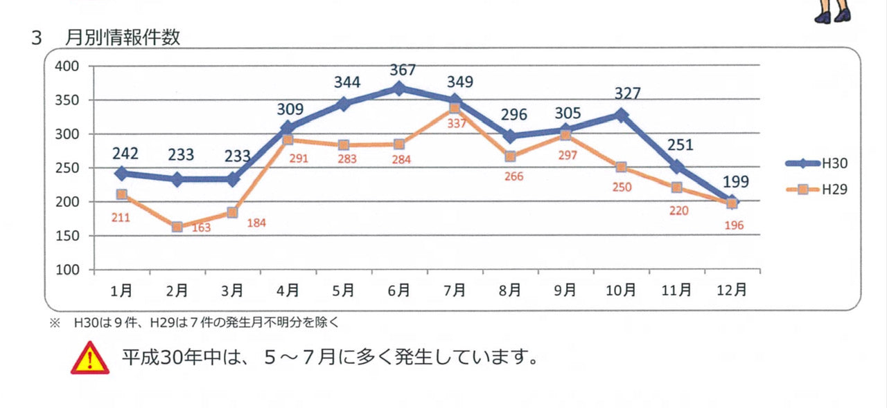 6月、7月は、女性に対する声掛け・つきまといが多い季節です。